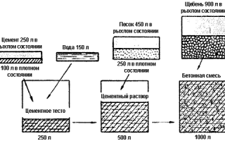 Пропорция цемента для бетонирования с отсевом